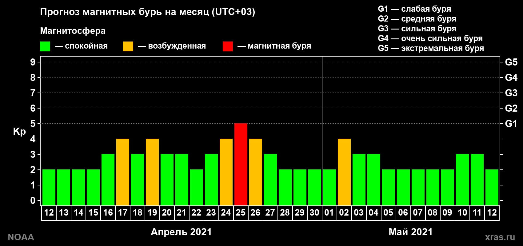 Прогноз геомагнитного индекса Kp на следующий месяц