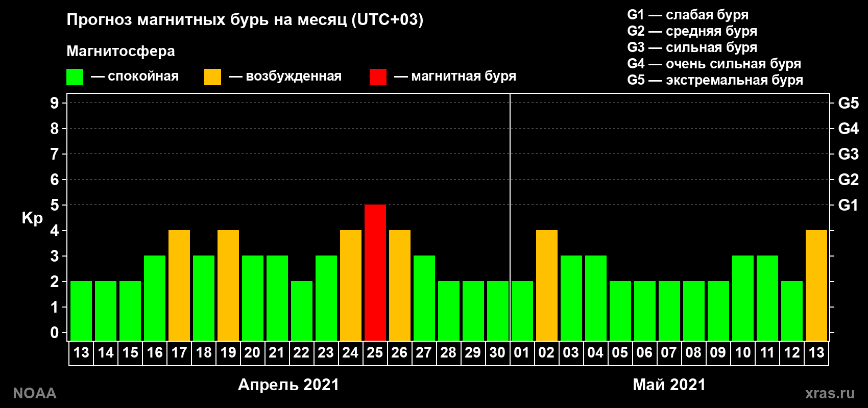 Прогноз геомагнитного индекса Kp на следующий месяц