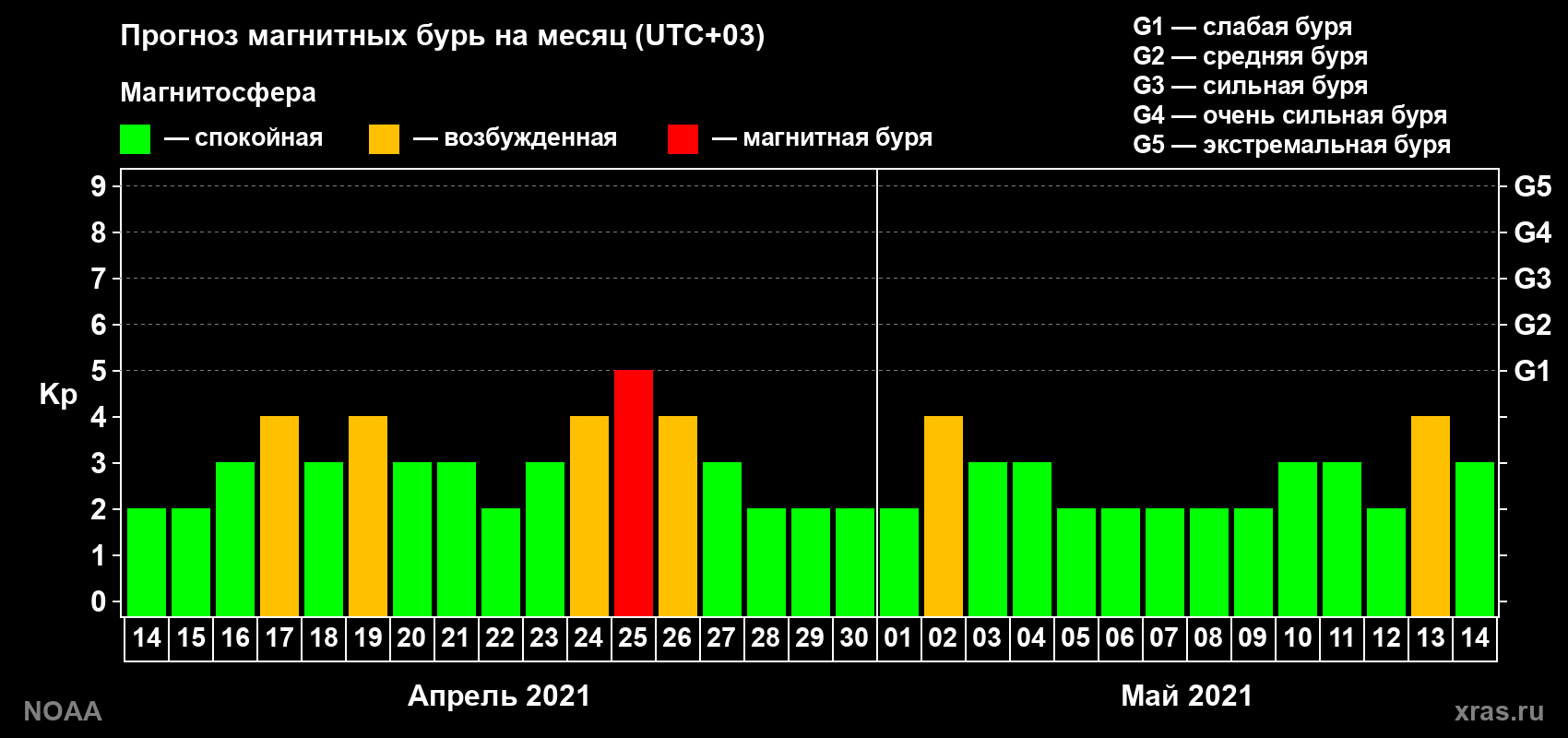 Прогноз геомагнитного индекса Kp на следующий месяц