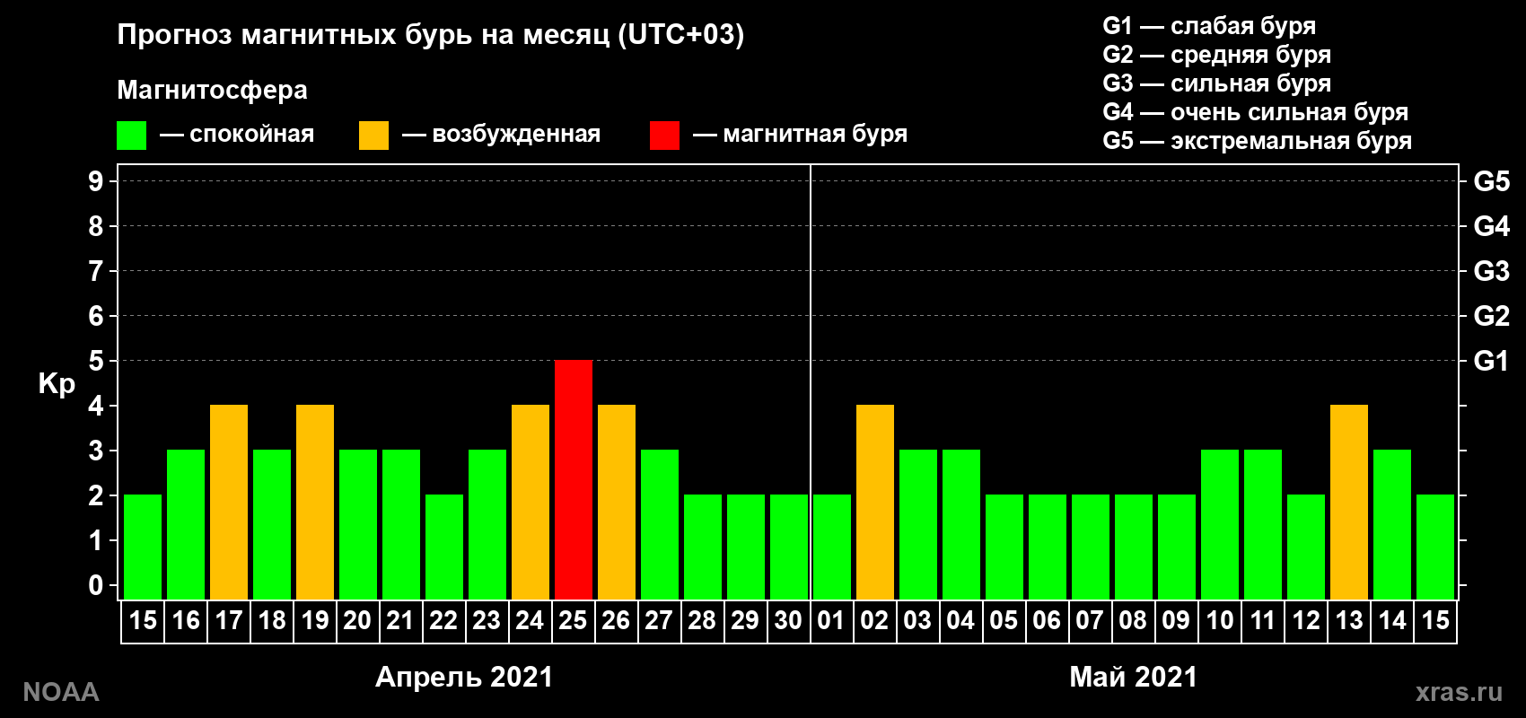 Прогноз геомагнитного индекса Kp на следующий месяц