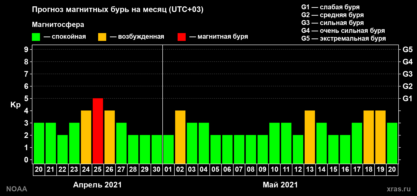 Прогноз геомагнитного индекса Kp на следующий месяц