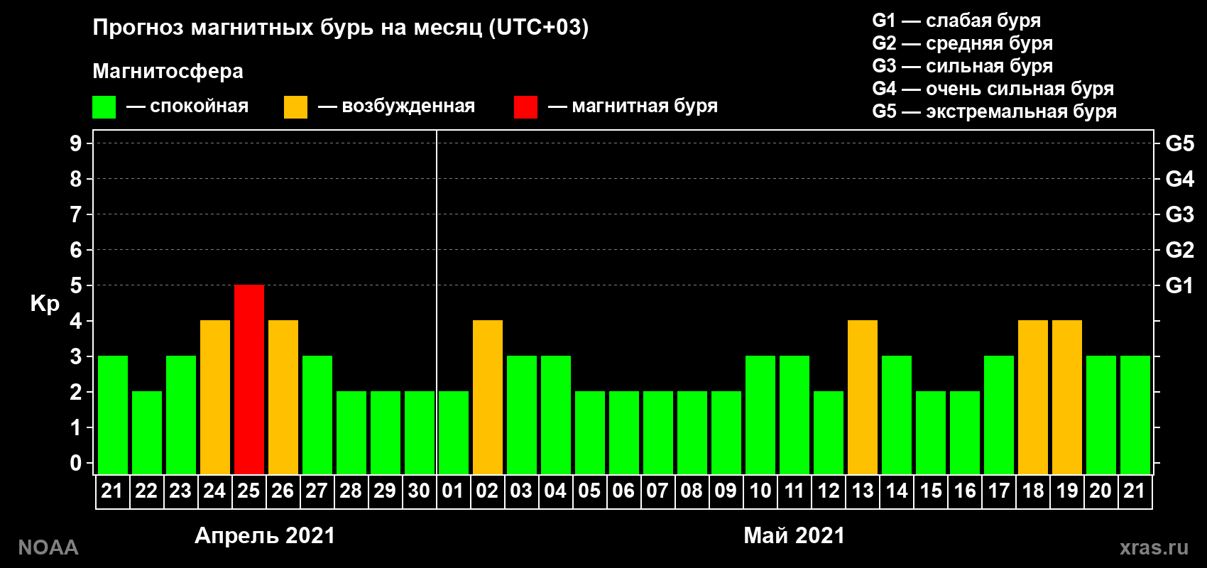 Прогноз геомагнитного индекса Kp на следующий месяц