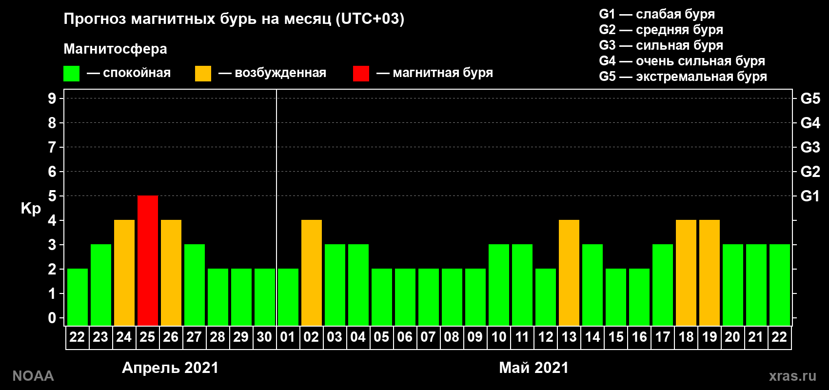 Прогноз геомагнитного индекса Kp на следующий месяц