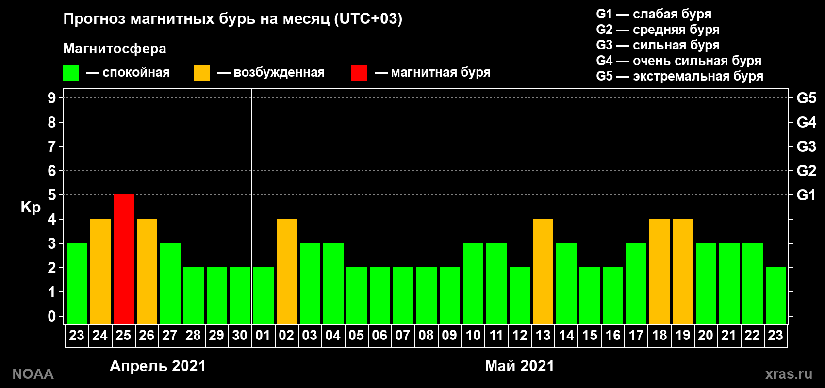 Прогноз геомагнитного индекса Kp на следующий месяц
