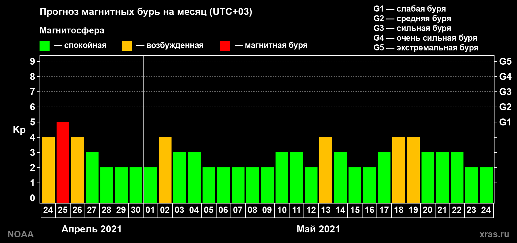 Прогноз геомагнитного индекса Kp на следующий месяц
