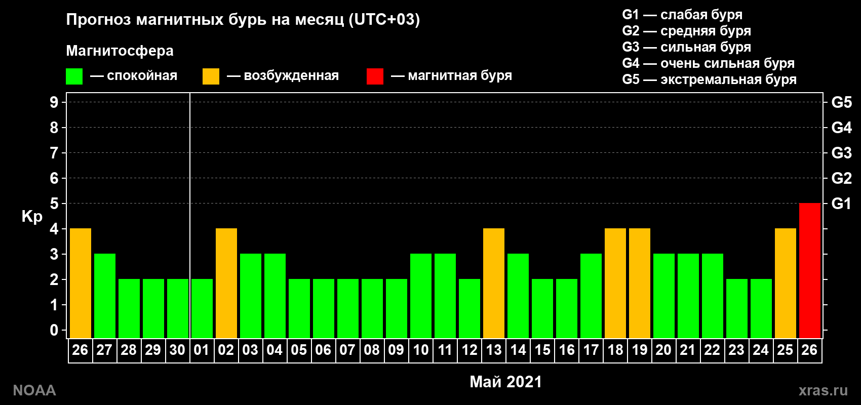 Прогноз геомагнитного индекса Kp на следующий месяц