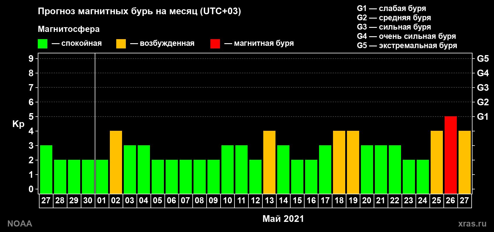 Прогноз геомагнитного индекса Kp на следующий месяц