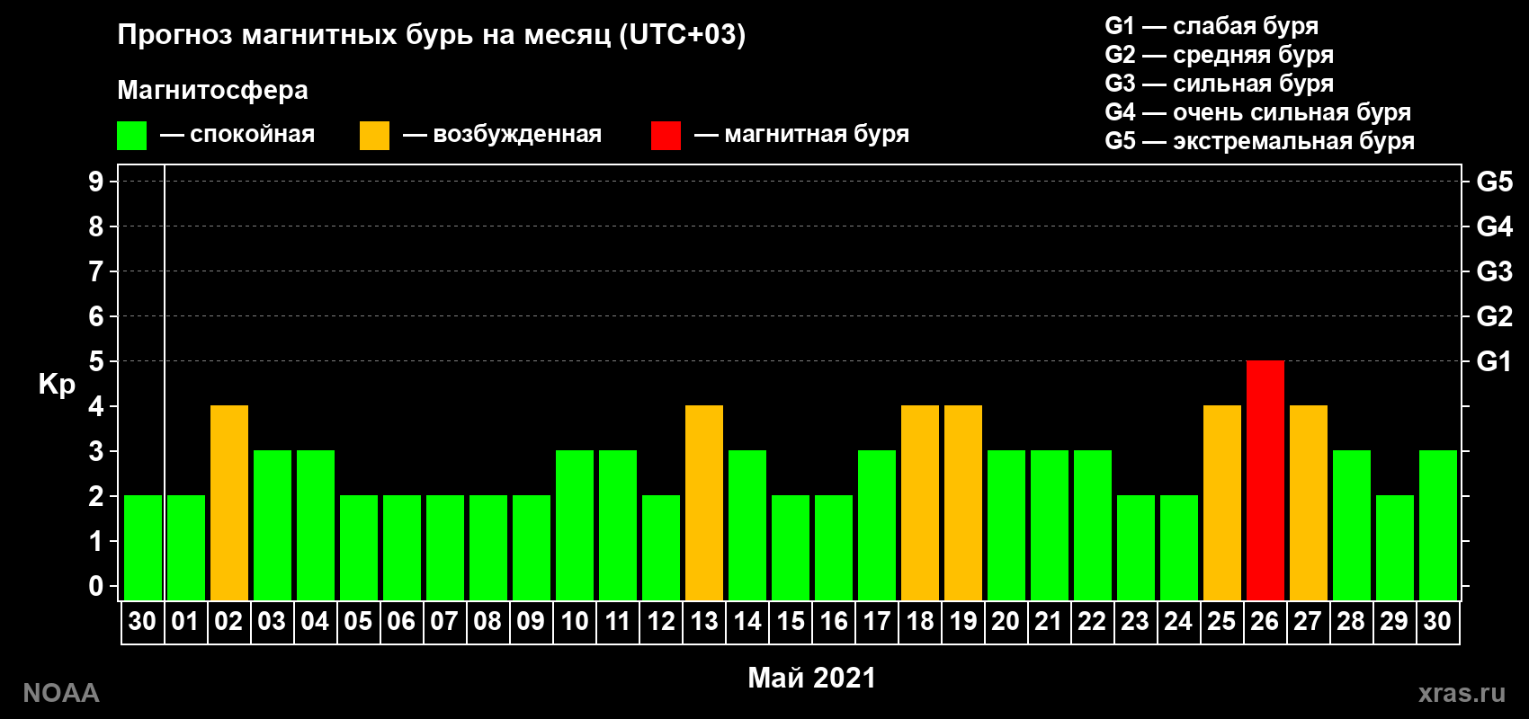 Прогноз геомагнитного индекса Kp на следующий месяц