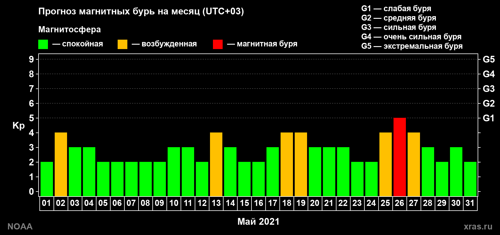Прогноз геомагнитного индекса Kp на следующий месяц