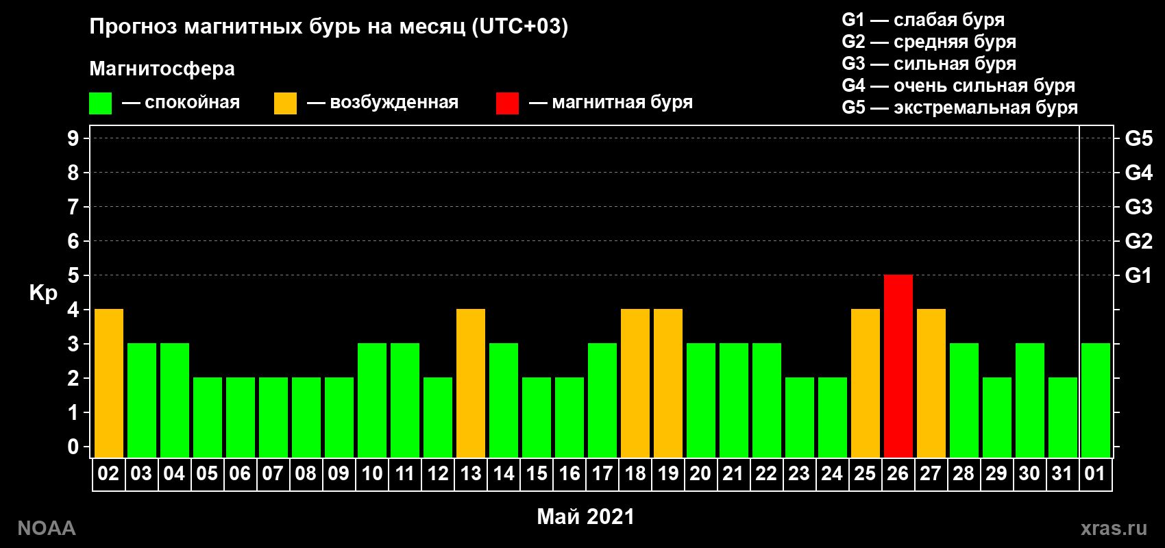 Прогноз геомагнитного индекса Kp на следующий месяц
