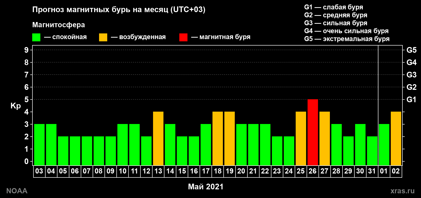 Прогноз геомагнитного индекса Kp на следующий месяц