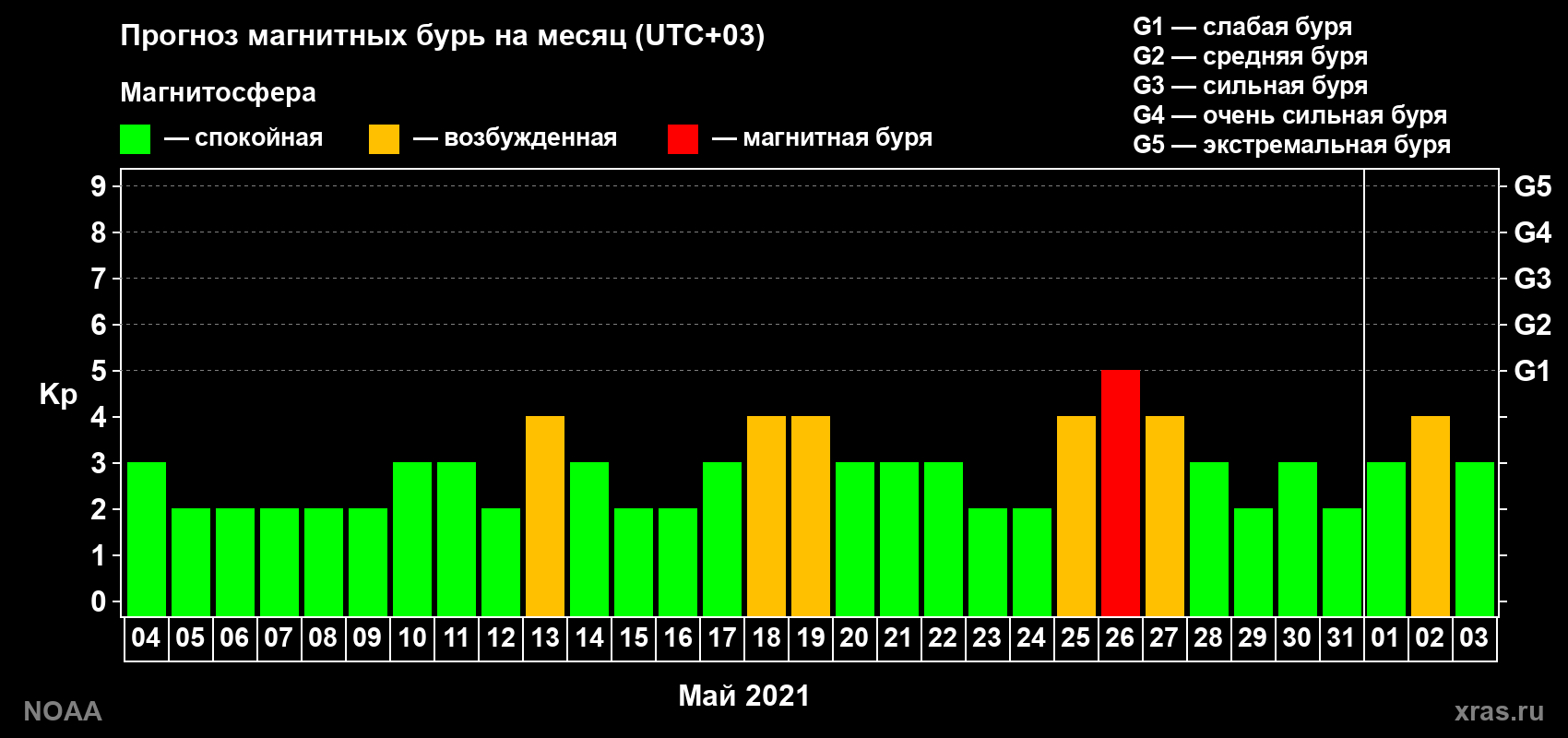 Прогноз геомагнитного индекса Kp на следующий месяц