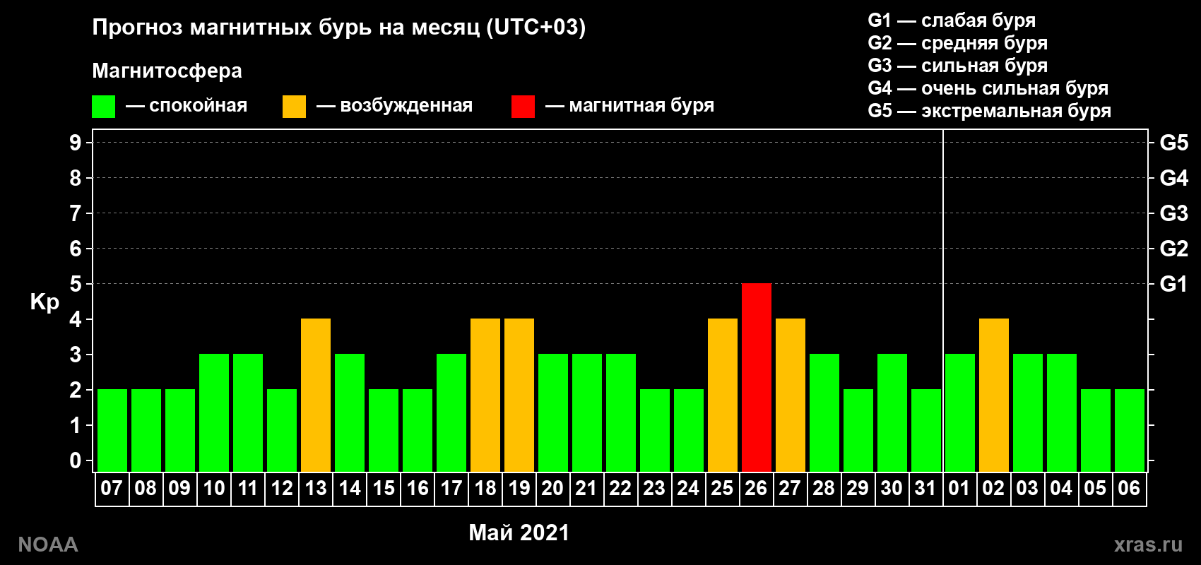 Прогноз геомагнитного индекса Kp на следующий месяц