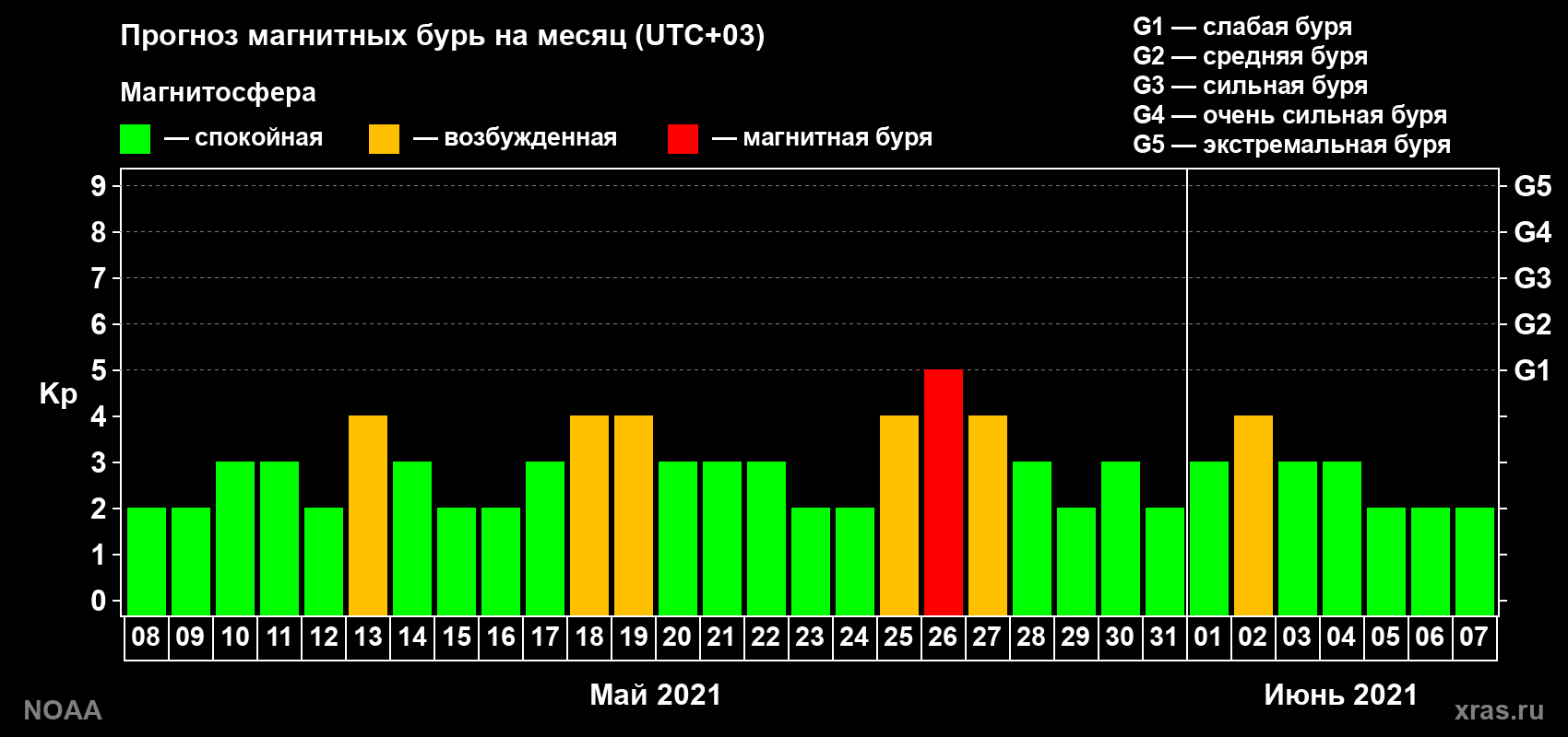 Прогноз геомагнитного индекса Kp на следующий месяц