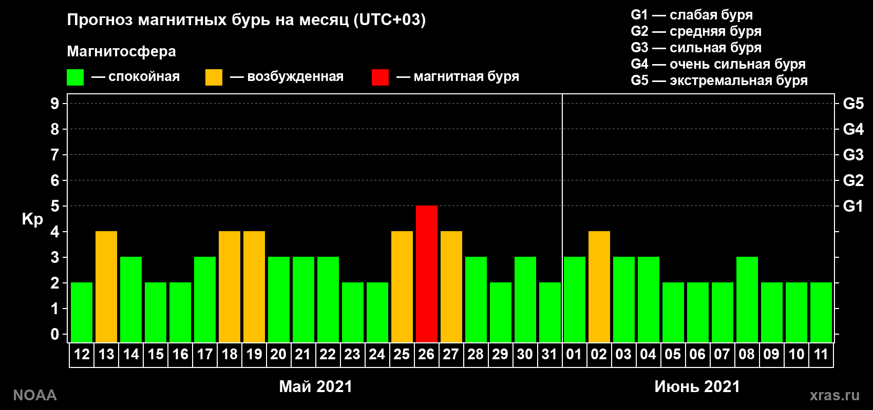 Прогноз геомагнитного индекса Kp на следующий месяц