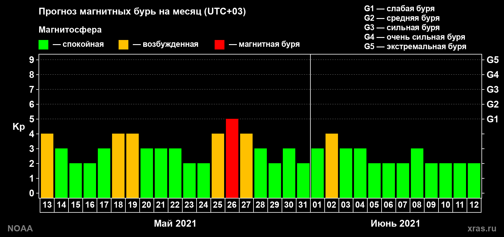 Прогноз геомагнитного индекса Kp на следующий месяц