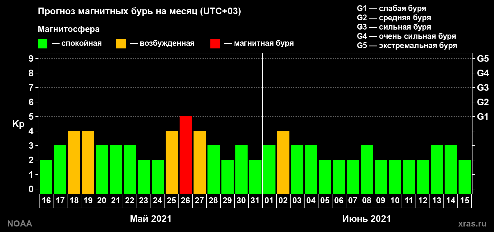 Прогноз геомагнитного индекса Kp на следующий месяц