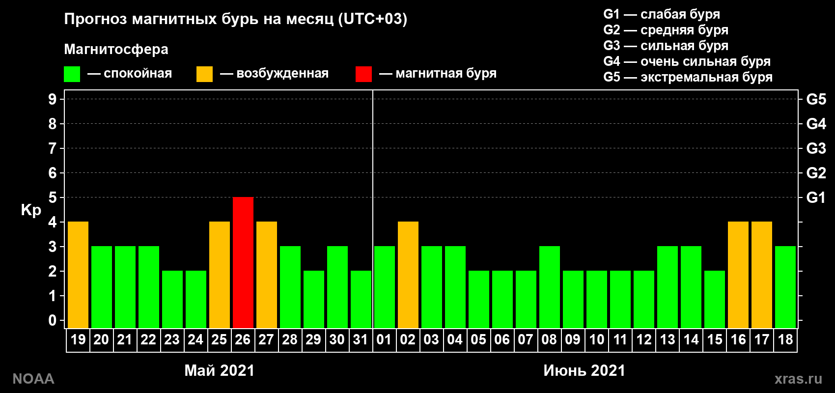 Прогноз геомагнитного индекса Kp на следующий месяц