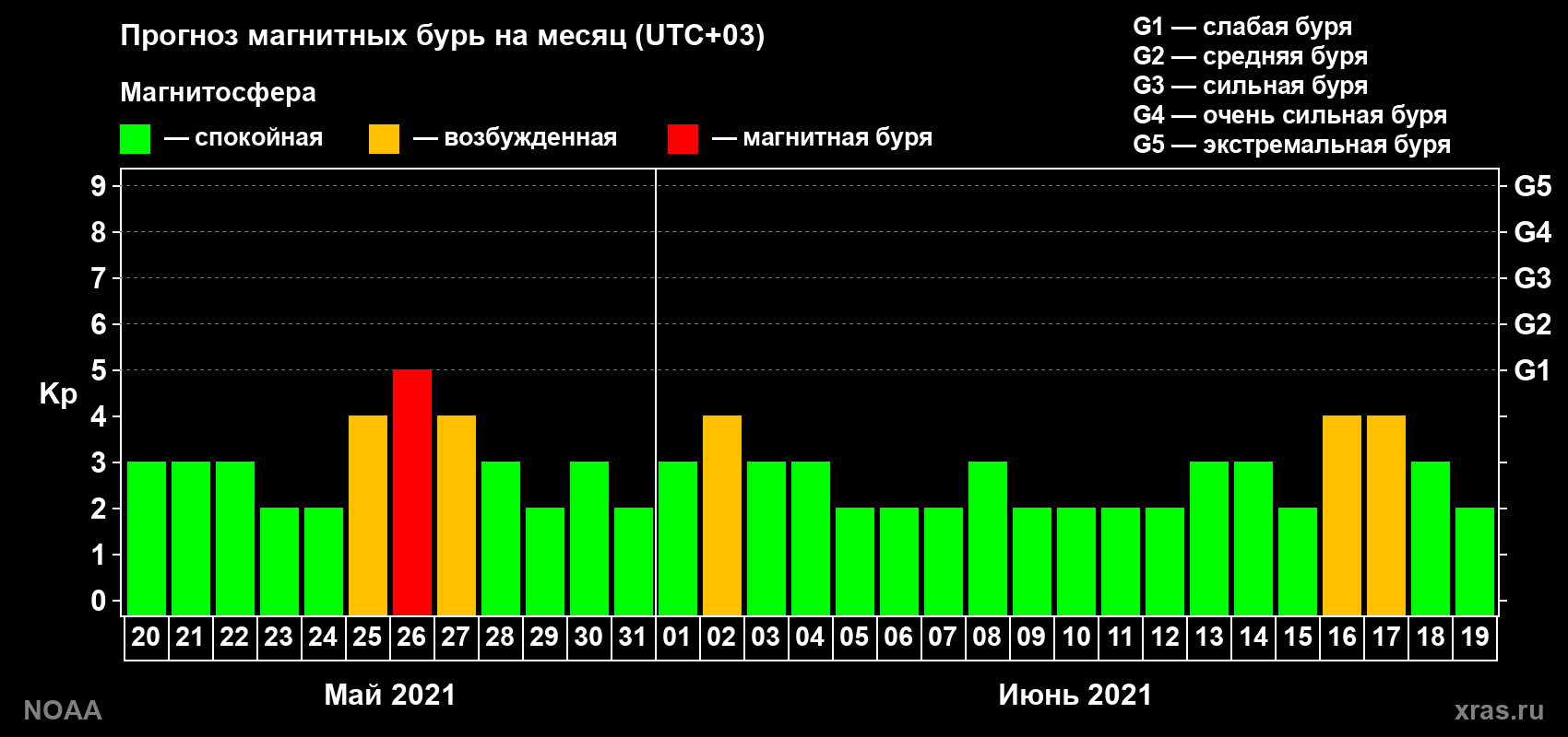 Прогноз геомагнитного индекса Kp на следующий месяц