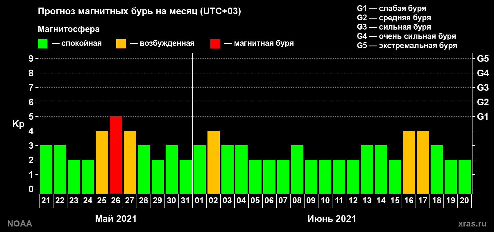 Прогноз геомагнитного индекса Kp на следующий месяц