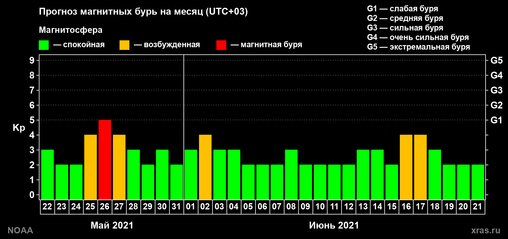 Прогноз геомагнитного индекса Kp на следующий месяц
