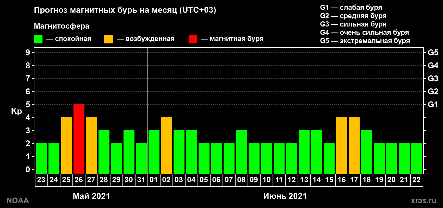 Прогноз геомагнитного индекса Kp на следующий месяц