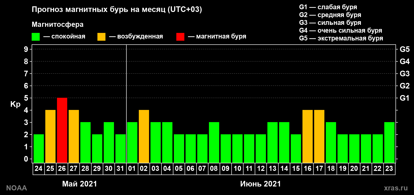 Прогноз геомагнитного индекса Kp на следующий месяц