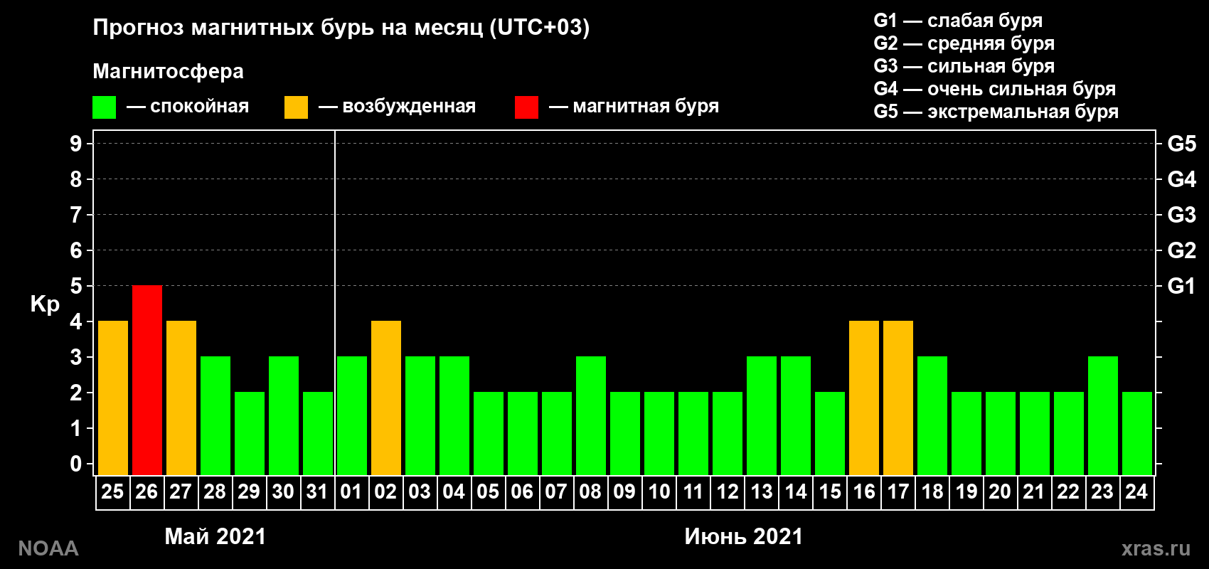 Прогноз геомагнитного индекса Kp на следующий месяц