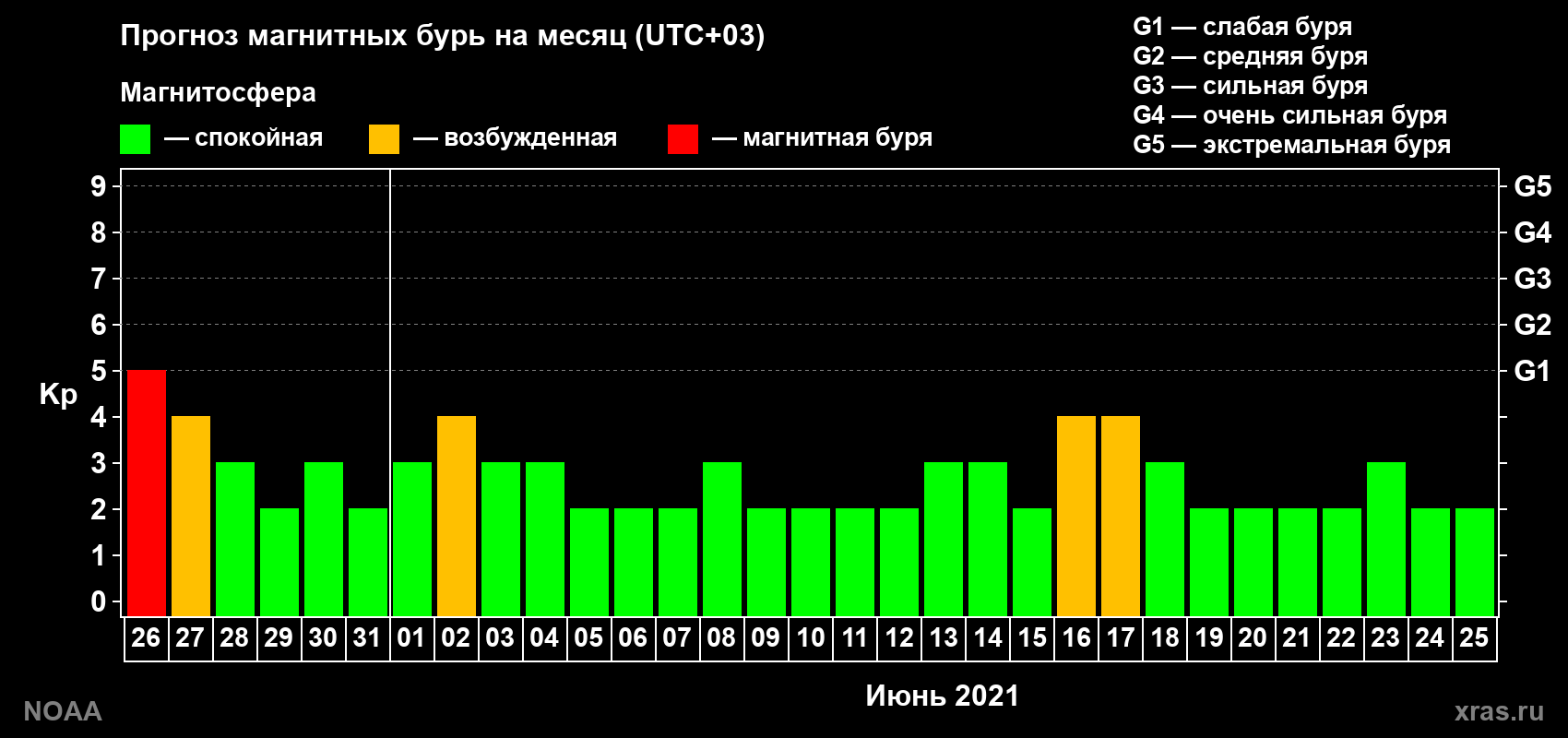 Прогноз геомагнитного индекса Kp на следующий месяц