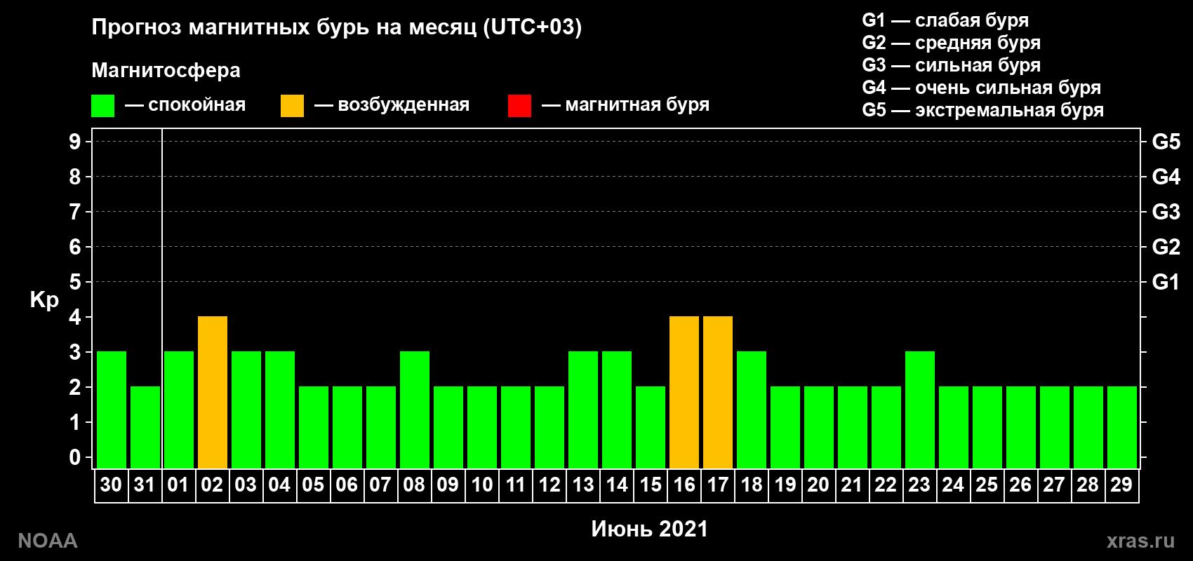 Прогноз геомагнитного индекса Kp на следующий месяц