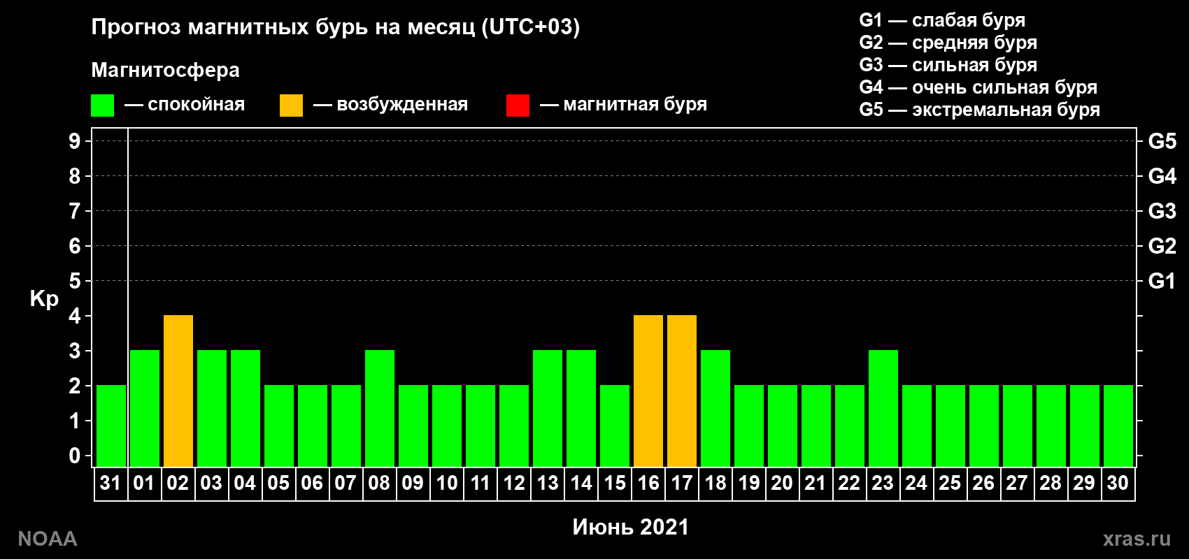 Прогноз геомагнитного индекса Kp на следующий месяц