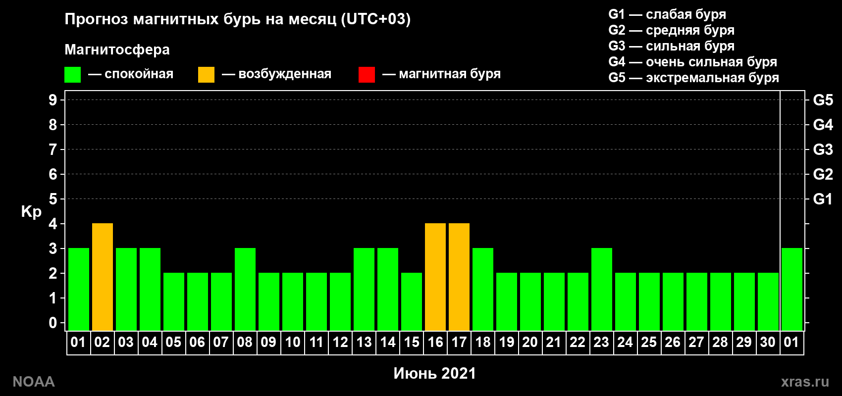 Прогноз геомагнитного индекса Kp на следующий месяц