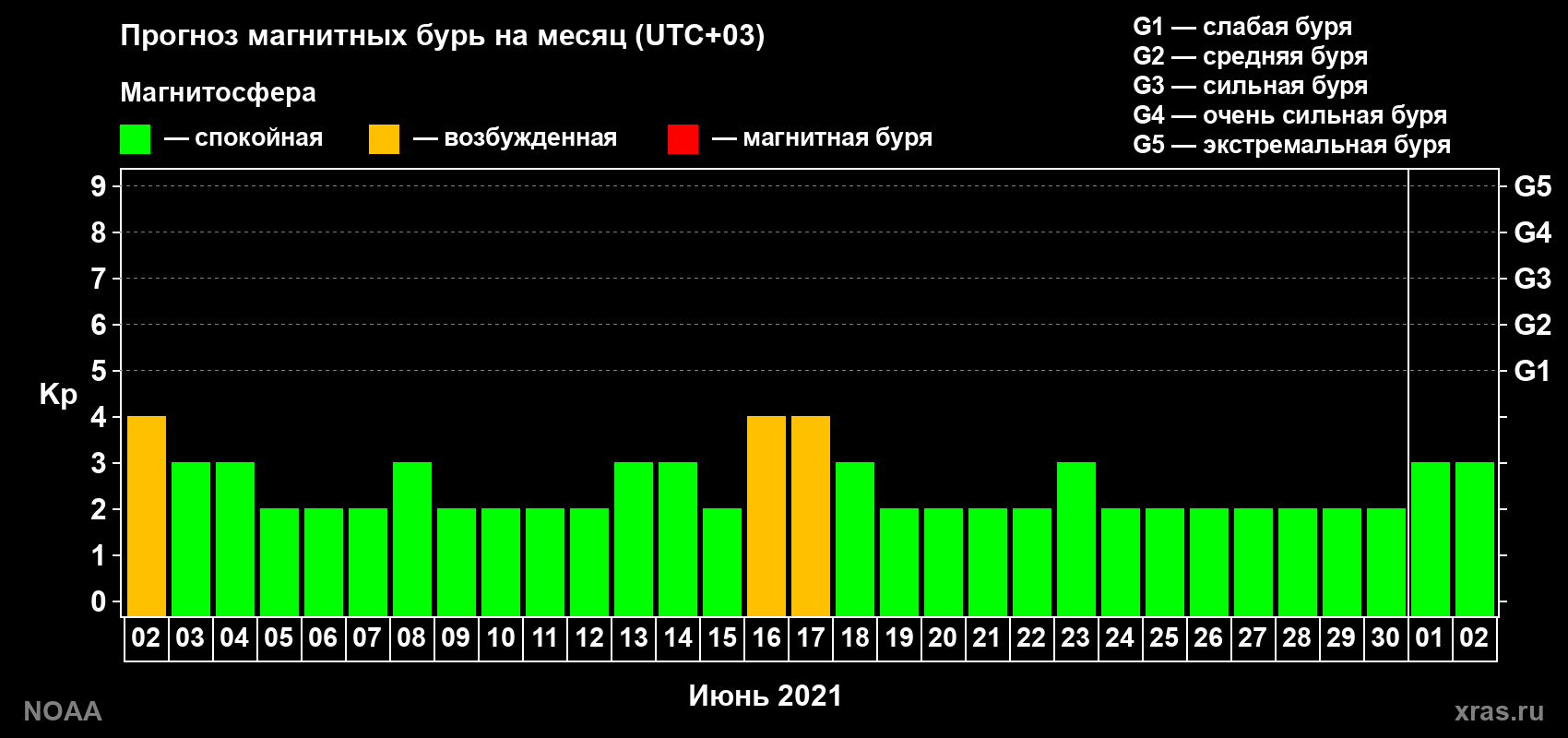 Прогноз геомагнитного индекса Kp на следующий месяц