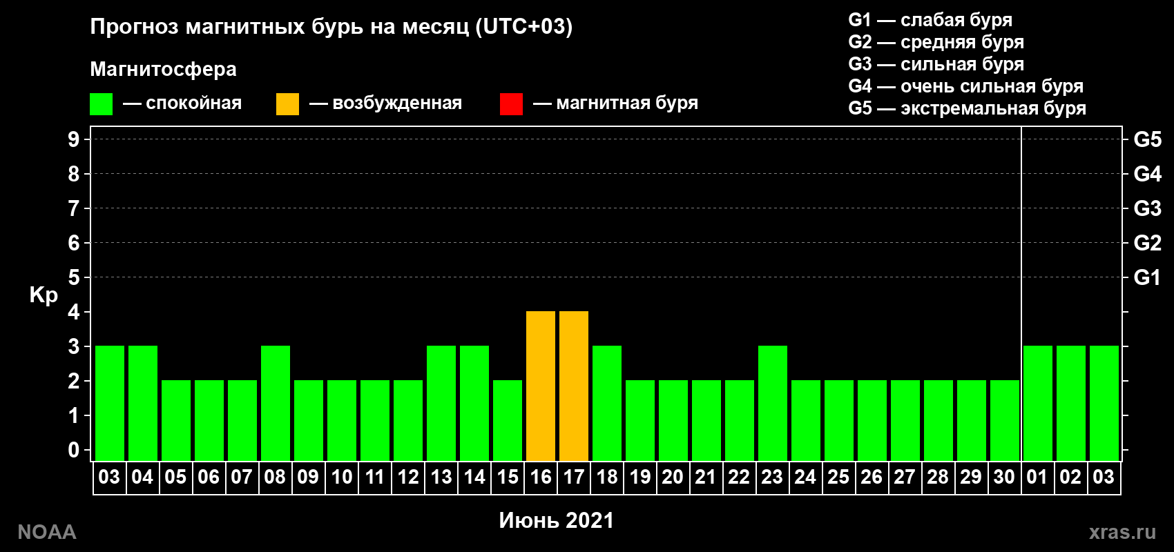 Прогноз геомагнитного индекса Kp на следующий месяц