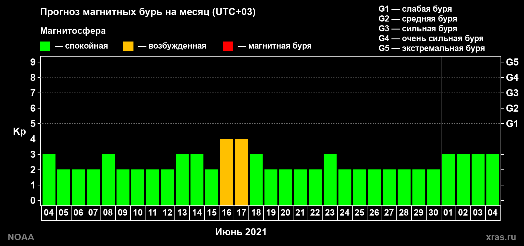 Прогноз геомагнитного индекса Kp на следующий месяц