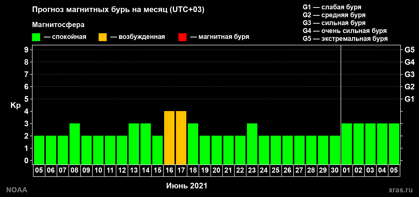 Прогноз геомагнитного индекса Kp на следующий месяц
