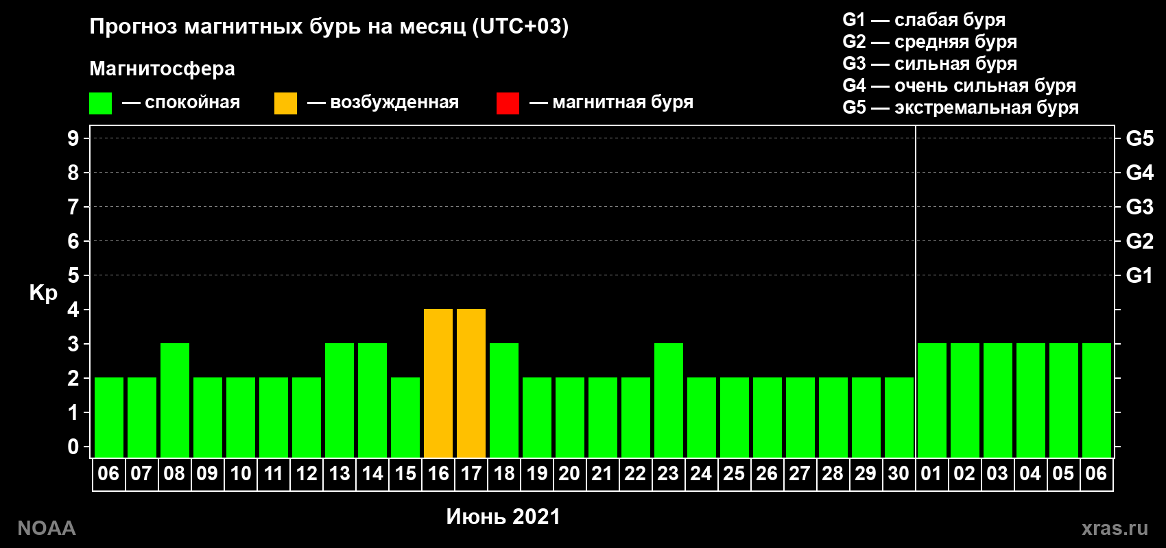 Прогноз геомагнитного индекса Kp на следующий месяц