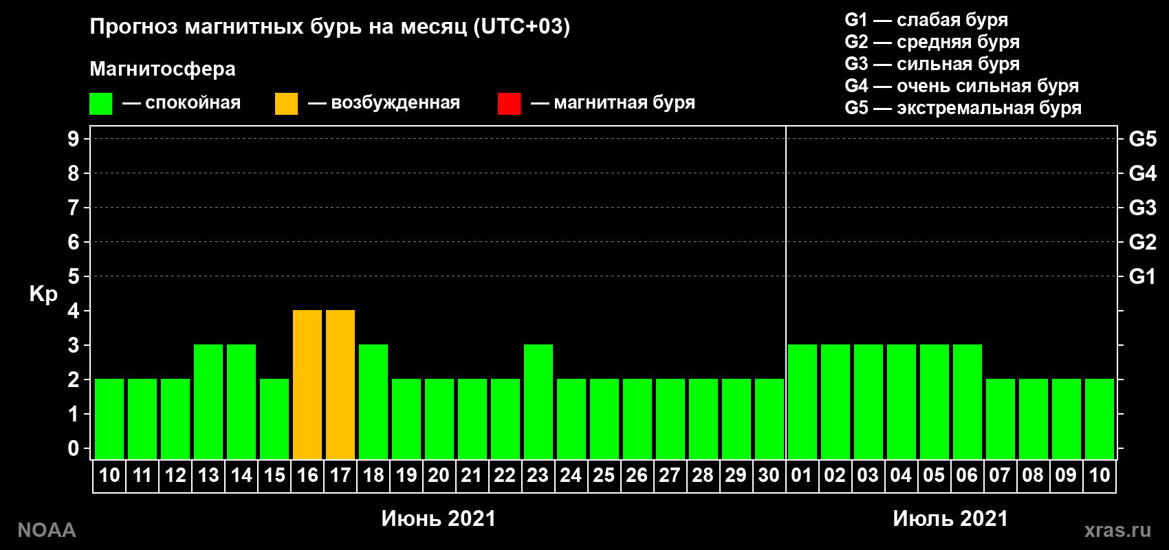 Прогноз геомагнитного индекса Kp на следующий месяц