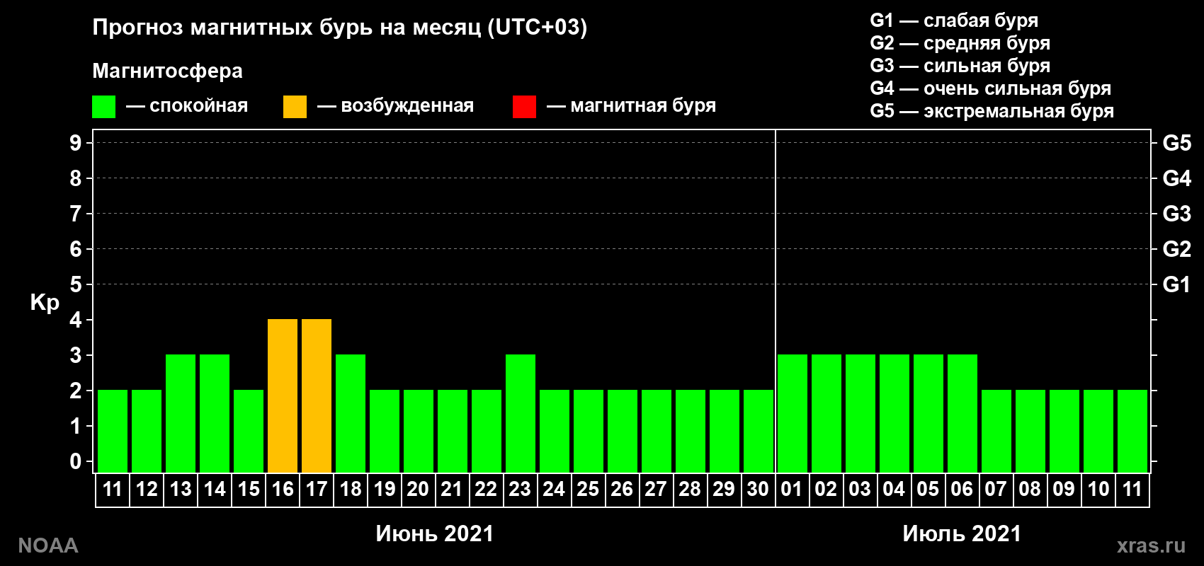Прогноз геомагнитного индекса Kp на следующий месяц