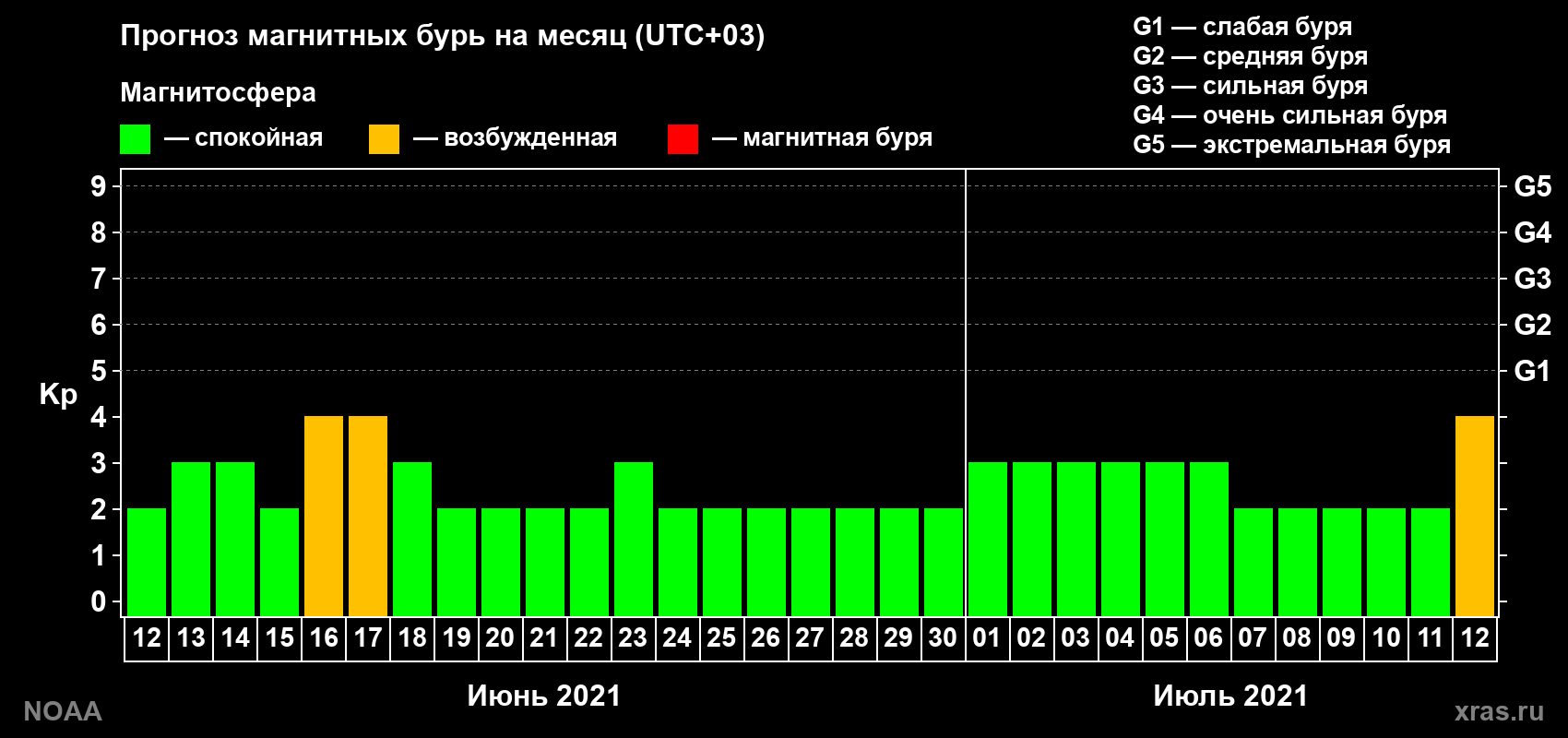 Прогноз геомагнитного индекса Kp на следующий месяц
