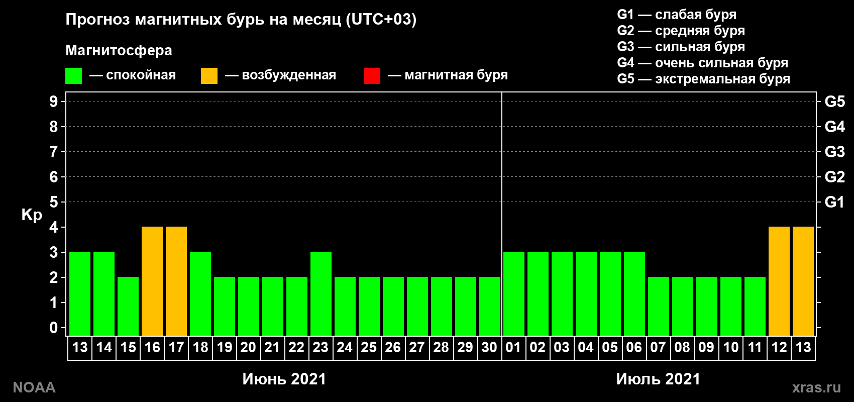 Прогноз геомагнитного индекса Kp на следующий месяц