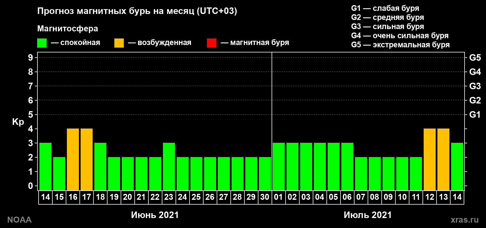 Прогноз геомагнитного индекса Kp на следующий месяц