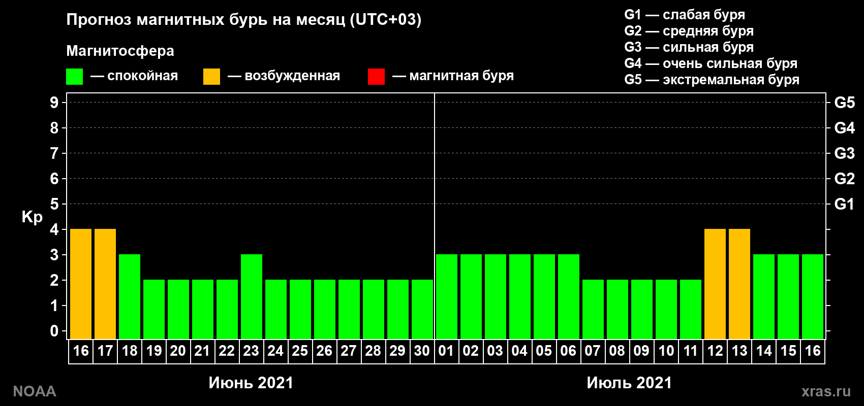 Прогноз геомагнитного индекса Kp на следующий месяц