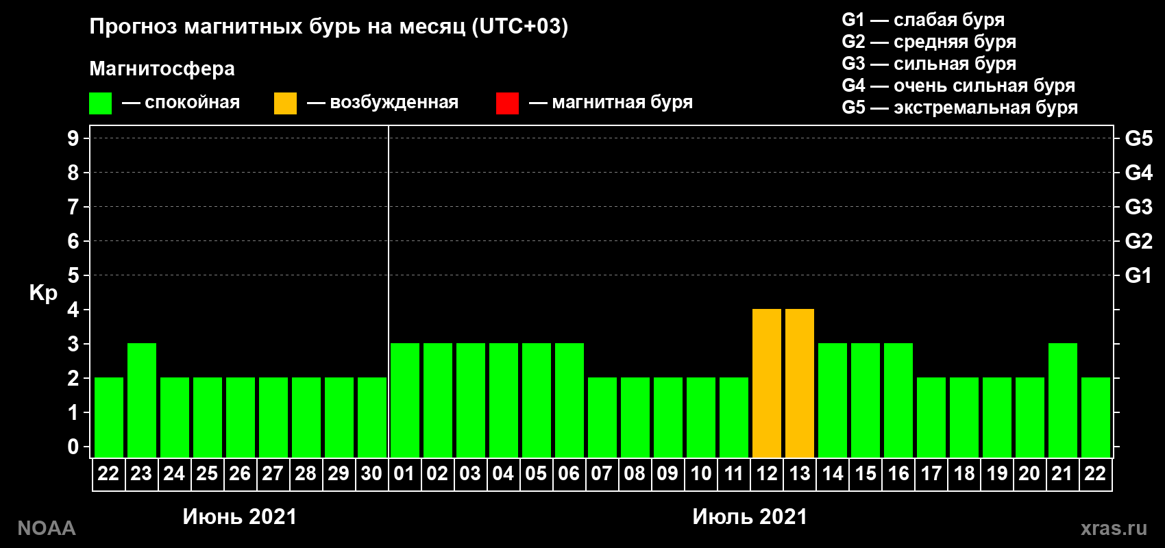 Прогноз геомагнитного индекса Kp на следующий месяц
