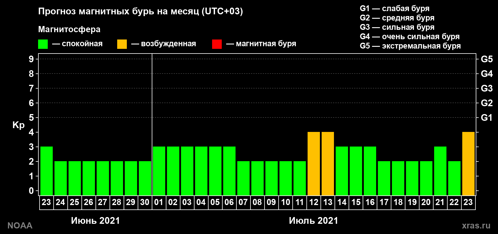 Прогноз геомагнитного индекса Kp на следующий месяц