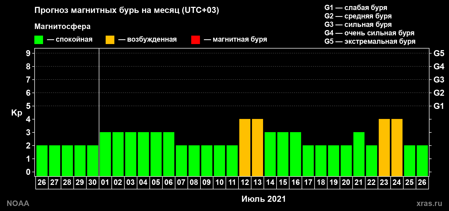Прогноз геомагнитного индекса Kp на следующий месяц