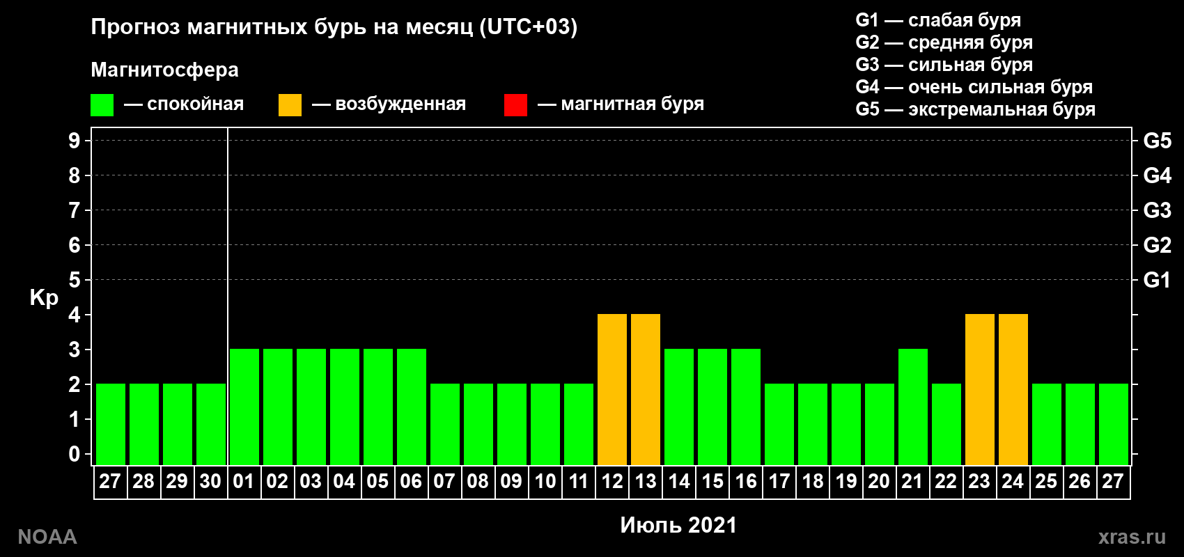 Прогноз геомагнитного индекса Kp на следующий месяц