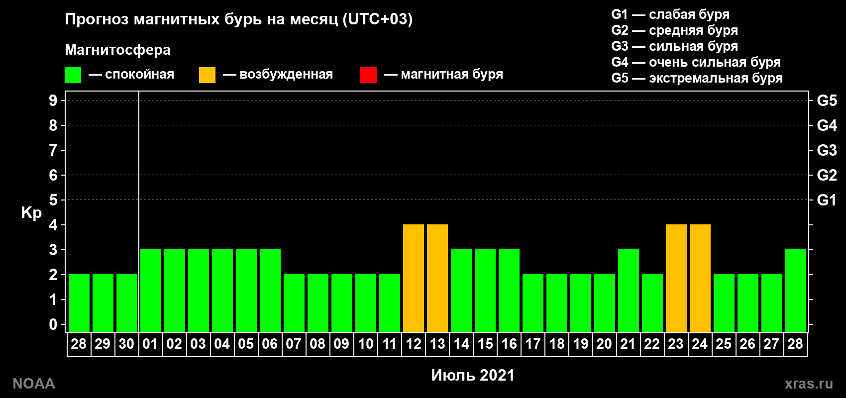 Прогноз геомагнитного индекса Kp на следующий месяц