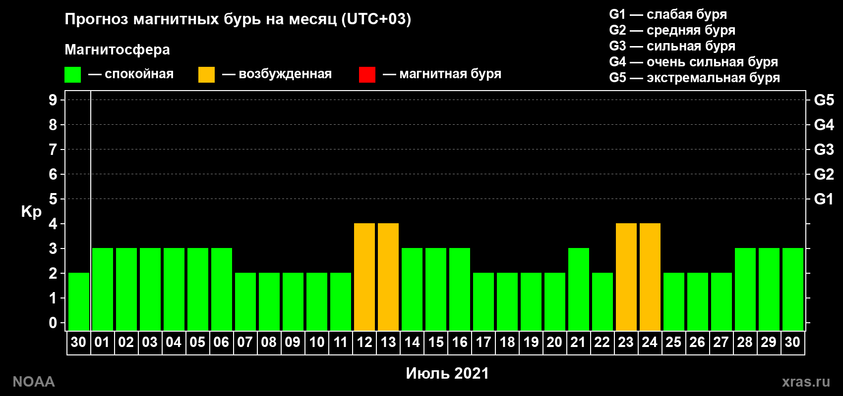 Прогноз геомагнитного индекса Kp на следующий месяц