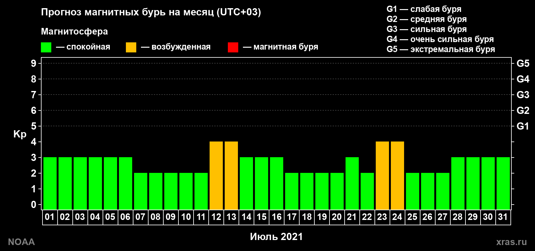 Прогноз геомагнитного индекса Kp на следующий месяц